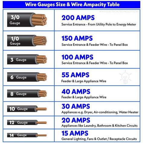 which gauge is used power distribution box|electrical gauge wire rating.